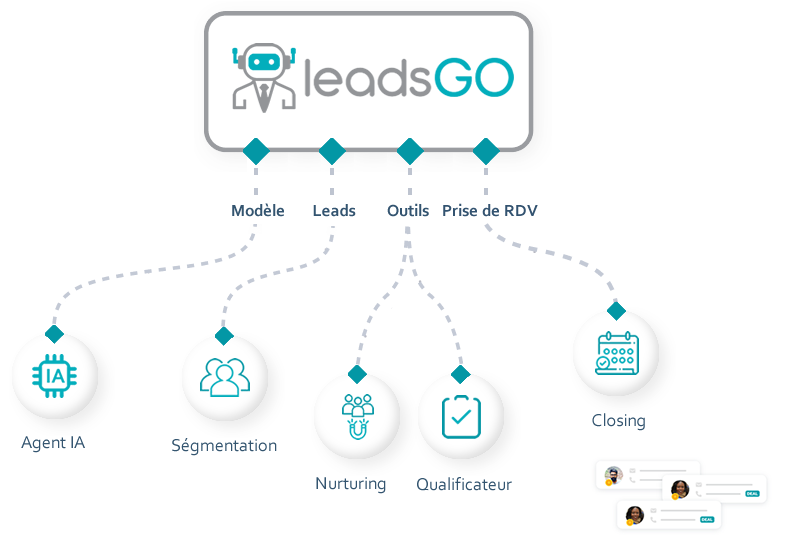 Processus LeadsGO